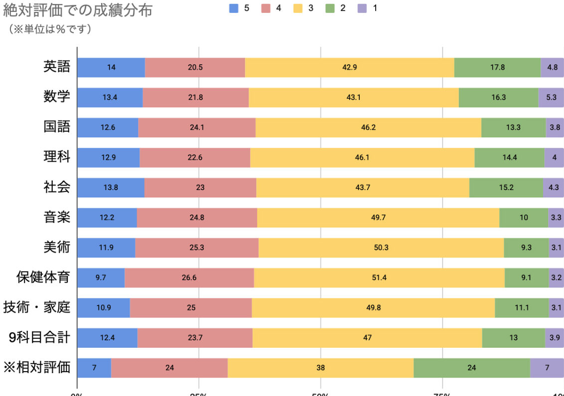 テスト 何点取ればいい 高校の基準と目安について