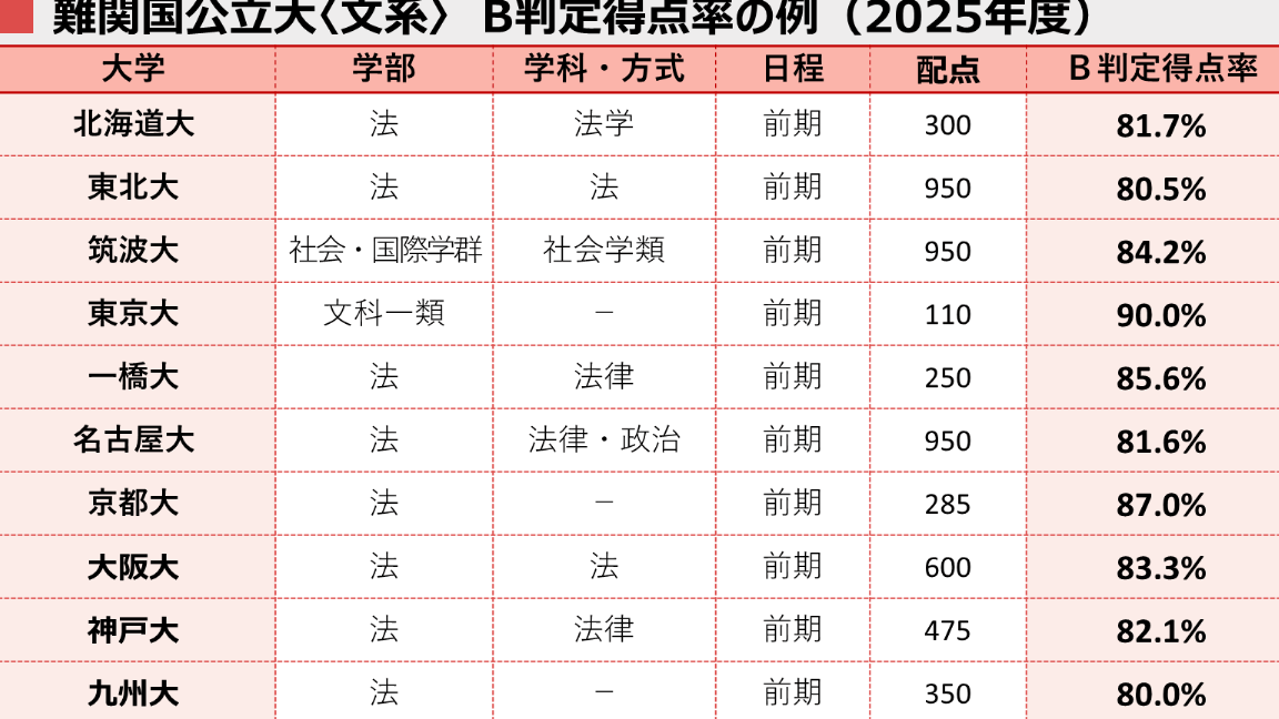 共通テスト 8割 何点で合格できるのか解説