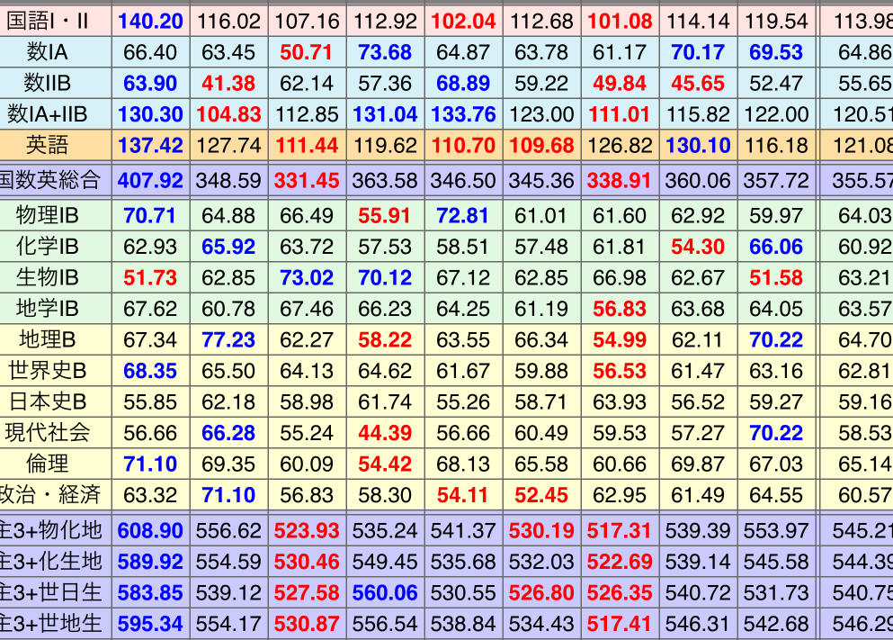 共通テスト 一年前 何割の結果と分析まとめ