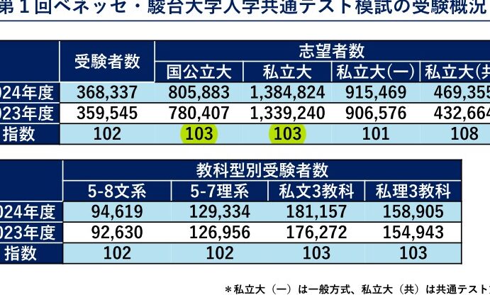 共通テスト 何人受けるのか最新データを紹介