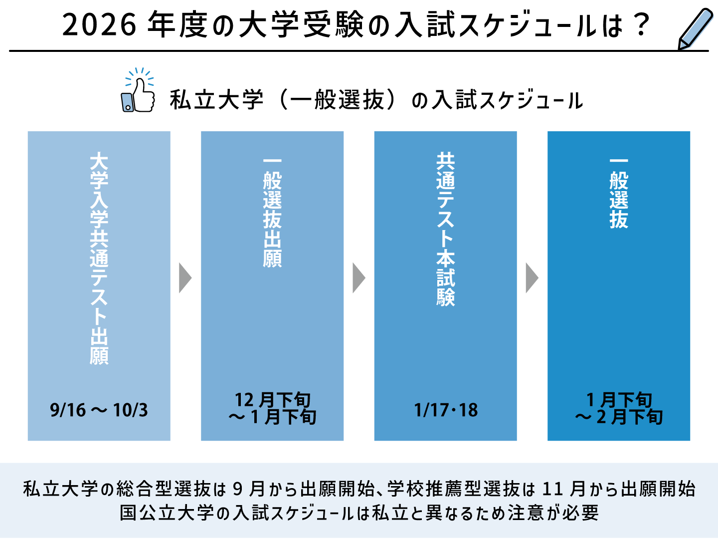 共通テスト 何回目の試験日程と受験方法について
