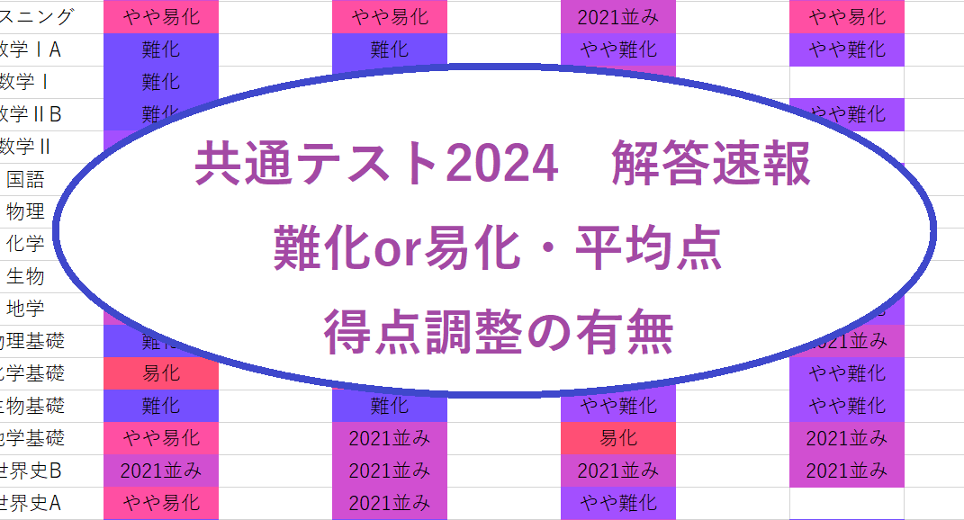 共通テスト 平均点 いつ発表されるかを解説