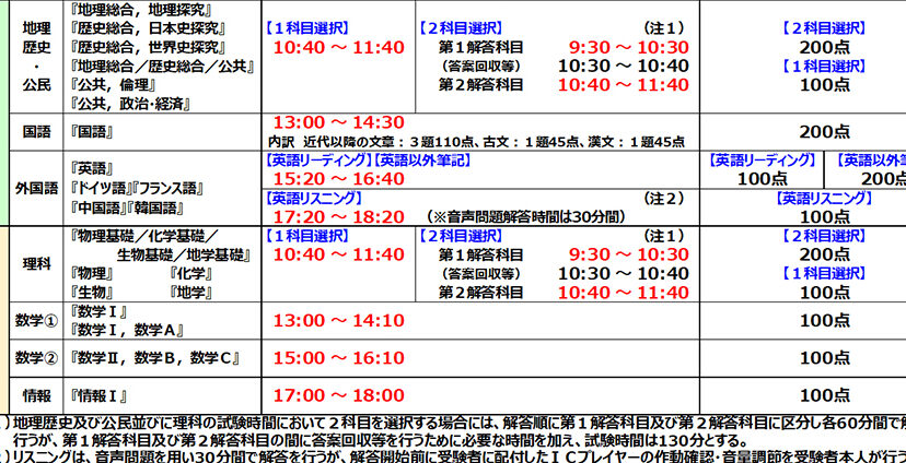 共通テスト 経過措置 いつまでの詳細と期限
