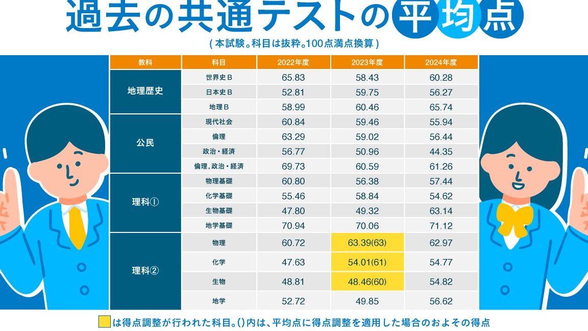 共通テスト平均点が高い理由とは何か