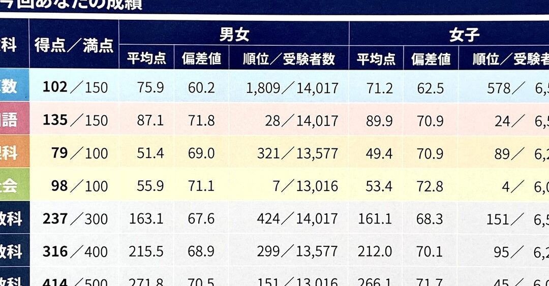 四谷大塚 志望校判定テスト 結果 いつ発表される？