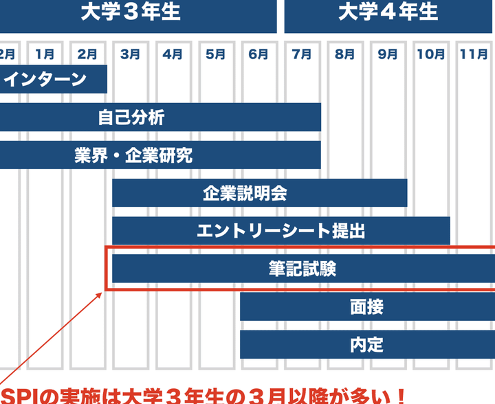 Webテスト対策 いつから始めるべきか解説